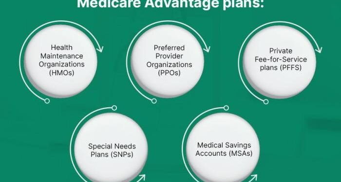 How to Choose a Medicare Advantage Plan? – Medicare Advantage Plans ...