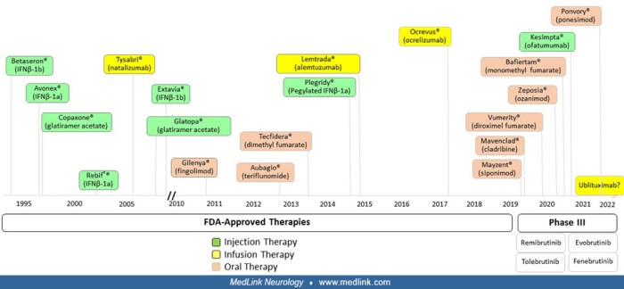 Disease-modifying therapies for multiple sclerosis | The BMJ